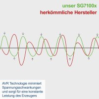 Scheppach SG7100x Benzin-Stromerzeuger E-Start 5400W 12PS inkl Fahrvorrichtung